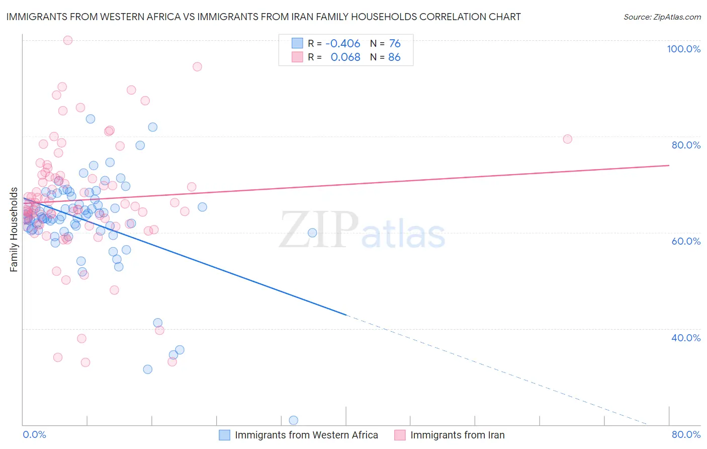 Immigrants from Western Africa vs Immigrants from Iran Family Households