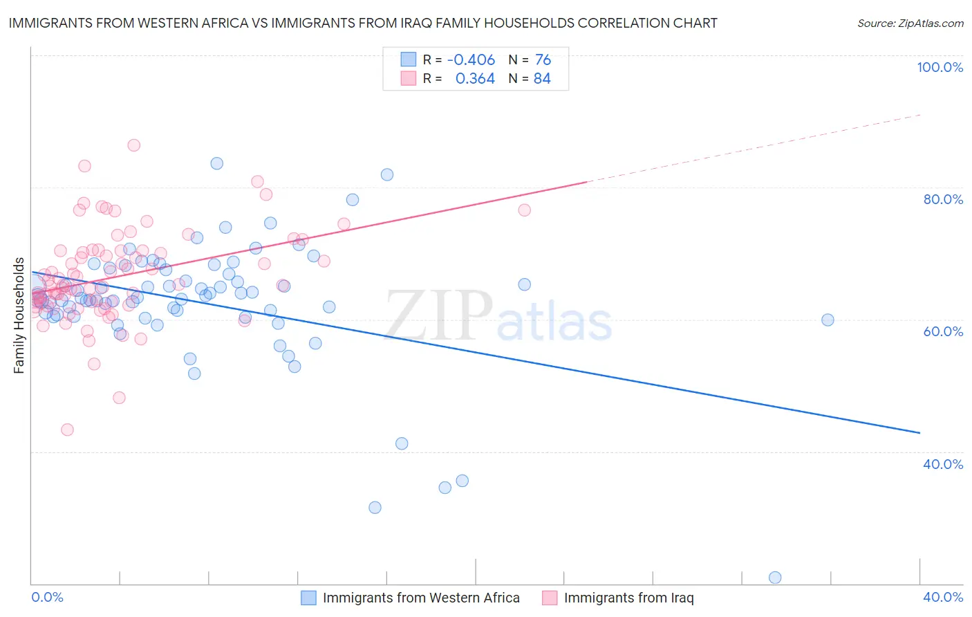 Immigrants from Western Africa vs Immigrants from Iraq Family Households