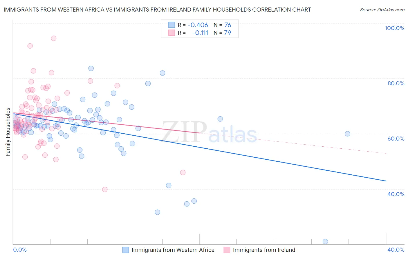 Immigrants from Western Africa vs Immigrants from Ireland Family Households