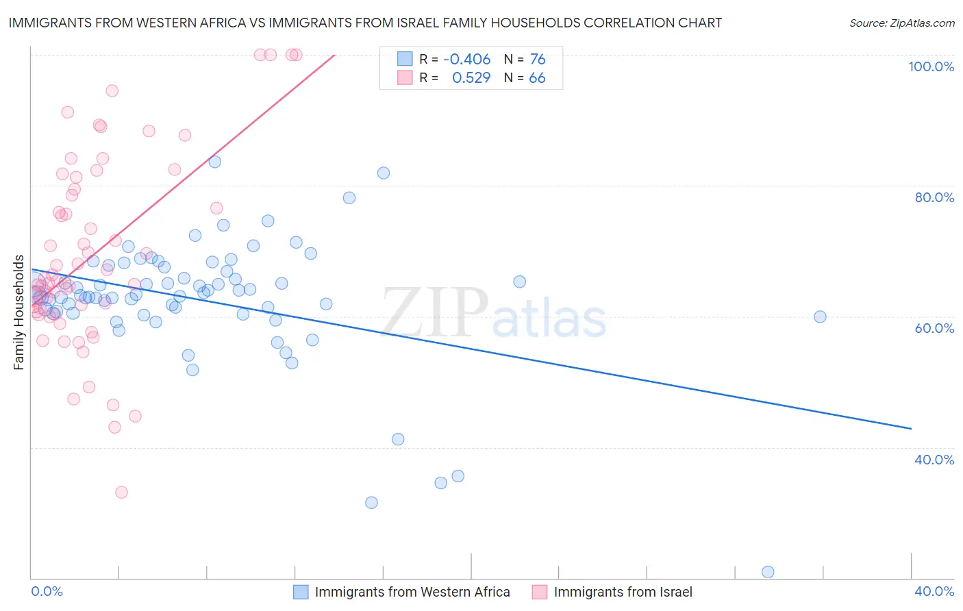 Immigrants from Western Africa vs Immigrants from Israel Family Households