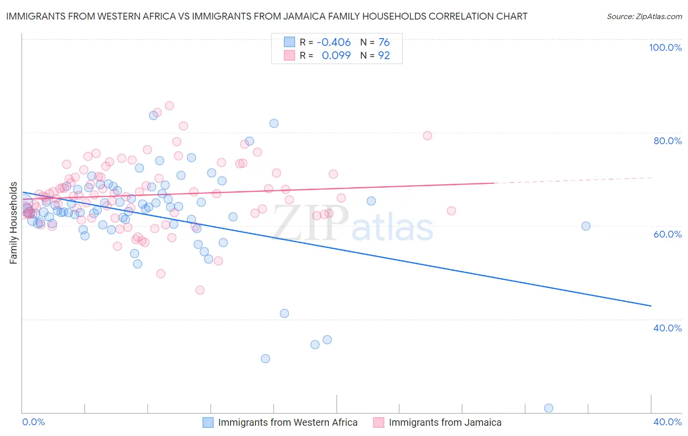 Immigrants from Western Africa vs Immigrants from Jamaica Family Households