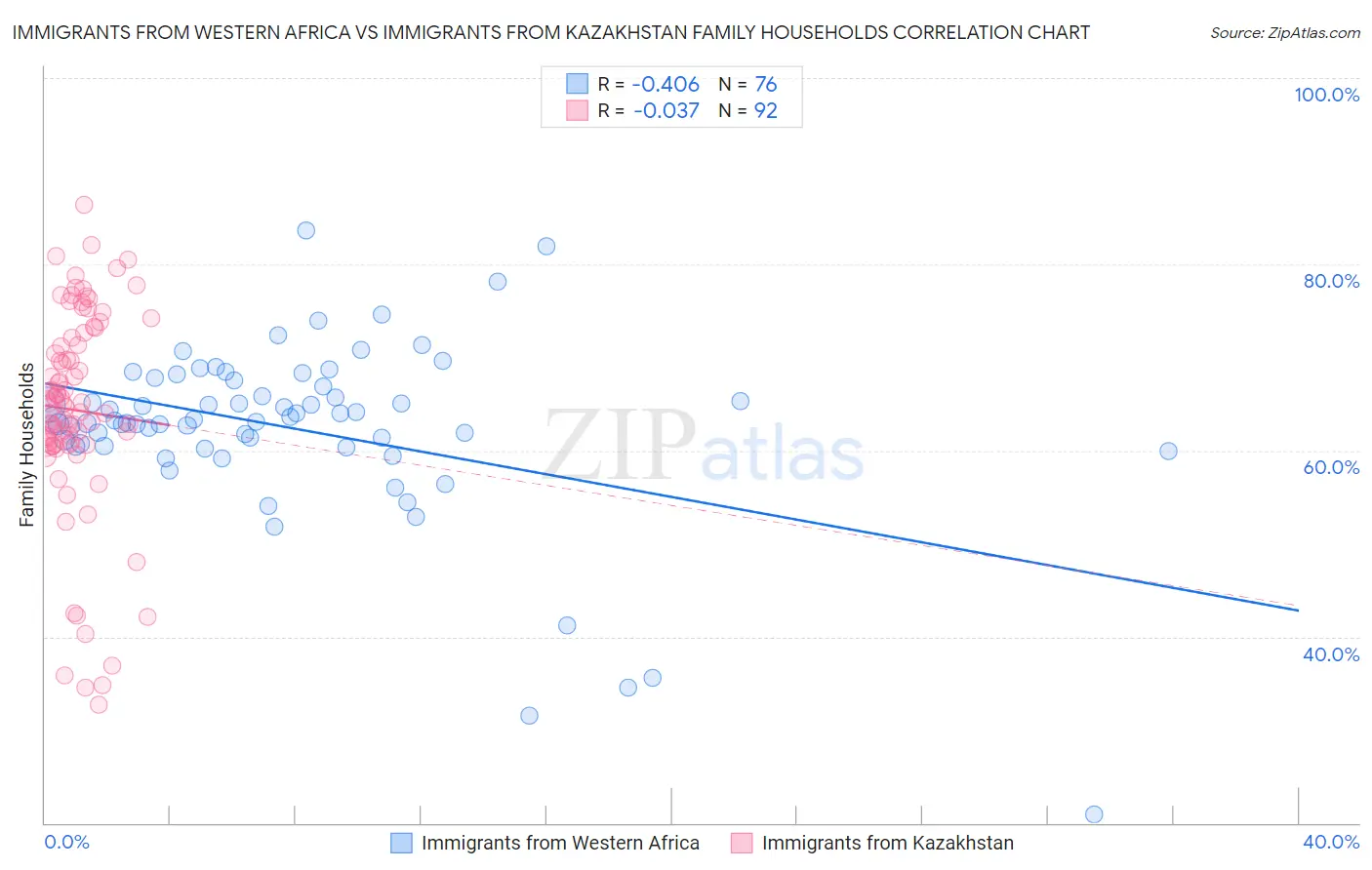 Immigrants from Western Africa vs Immigrants from Kazakhstan Family Households