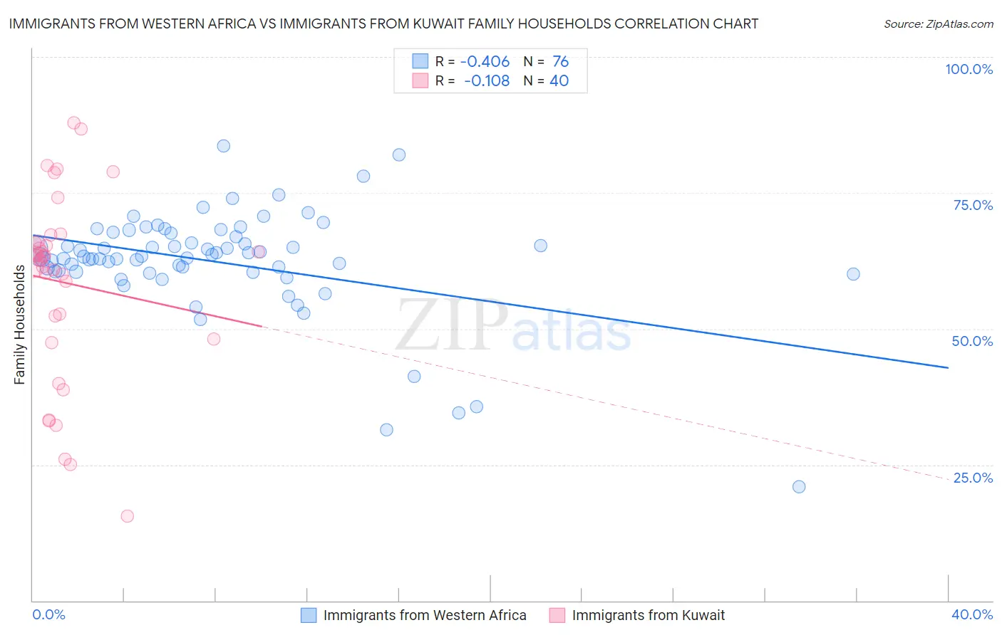 Immigrants from Western Africa vs Immigrants from Kuwait Family Households