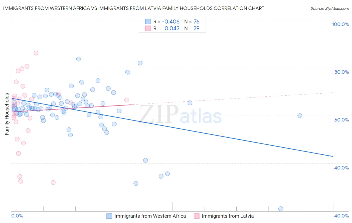 Immigrants from Western Africa vs Immigrants from Latvia Family Households