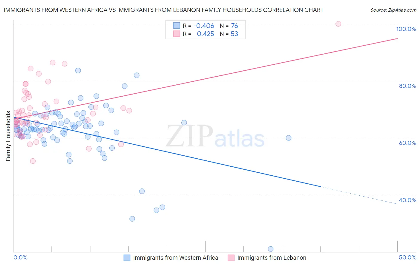 Immigrants from Western Africa vs Immigrants from Lebanon Family Households