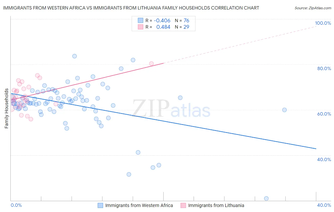 Immigrants from Western Africa vs Immigrants from Lithuania Family Households