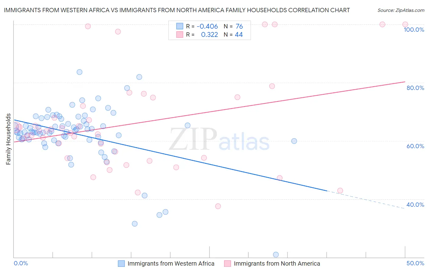 Immigrants from Western Africa vs Immigrants from North America Family Households