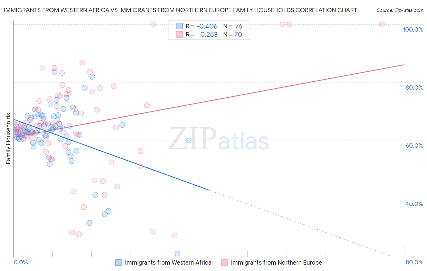 Immigrants from Western Africa vs Immigrants from Northern Europe Family Households