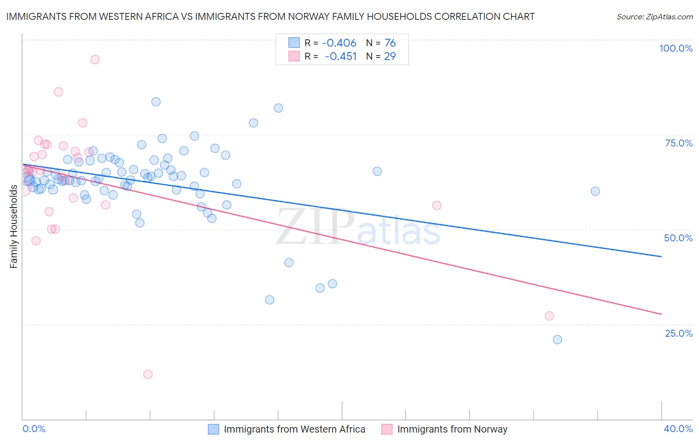 Immigrants from Western Africa vs Immigrants from Norway Family Households