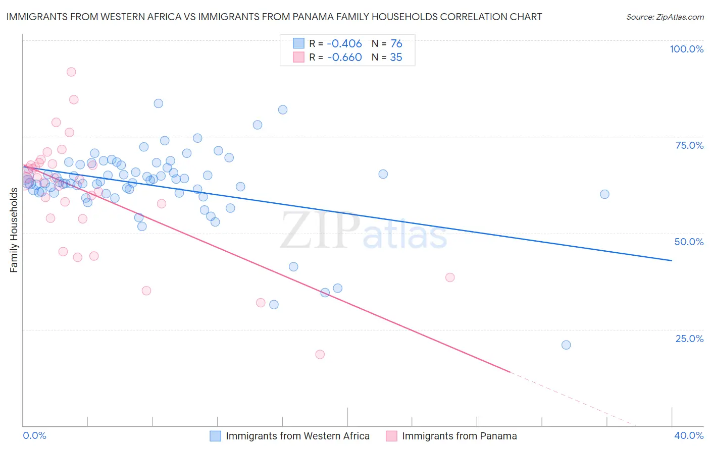 Immigrants from Western Africa vs Immigrants from Panama Family Households
