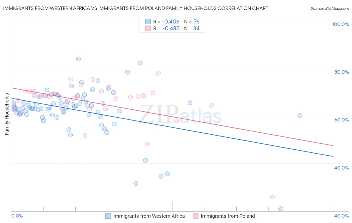 Immigrants from Western Africa vs Immigrants from Poland Family Households