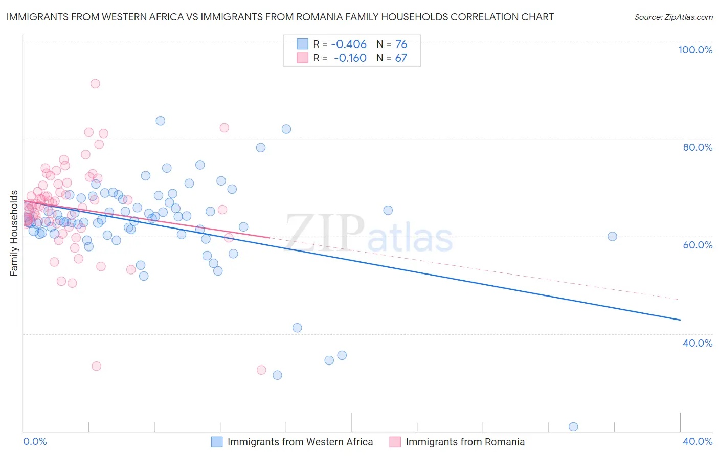 Immigrants from Western Africa vs Immigrants from Romania Family Households