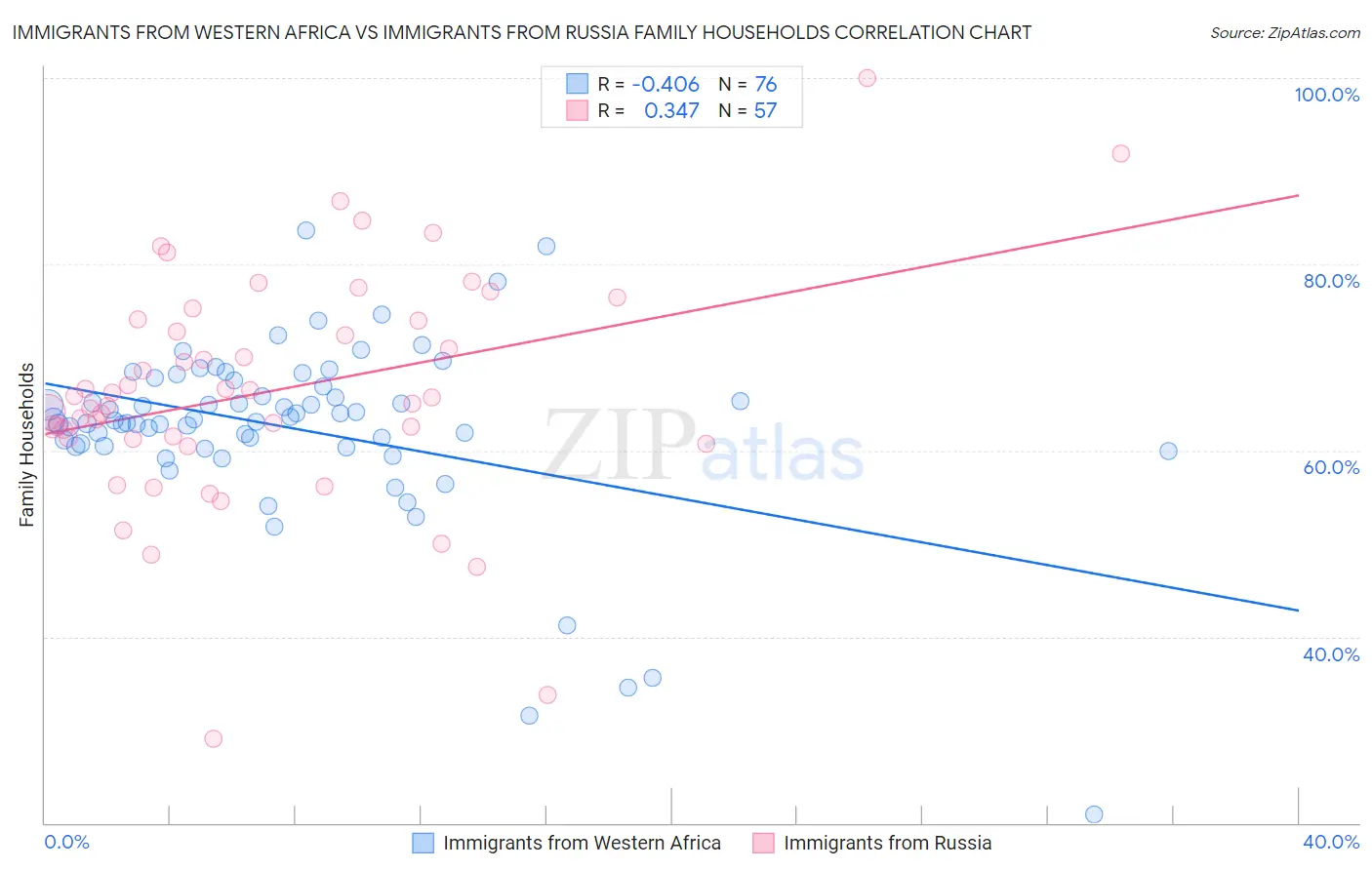 Immigrants from Western Africa vs Immigrants from Russia Family Households