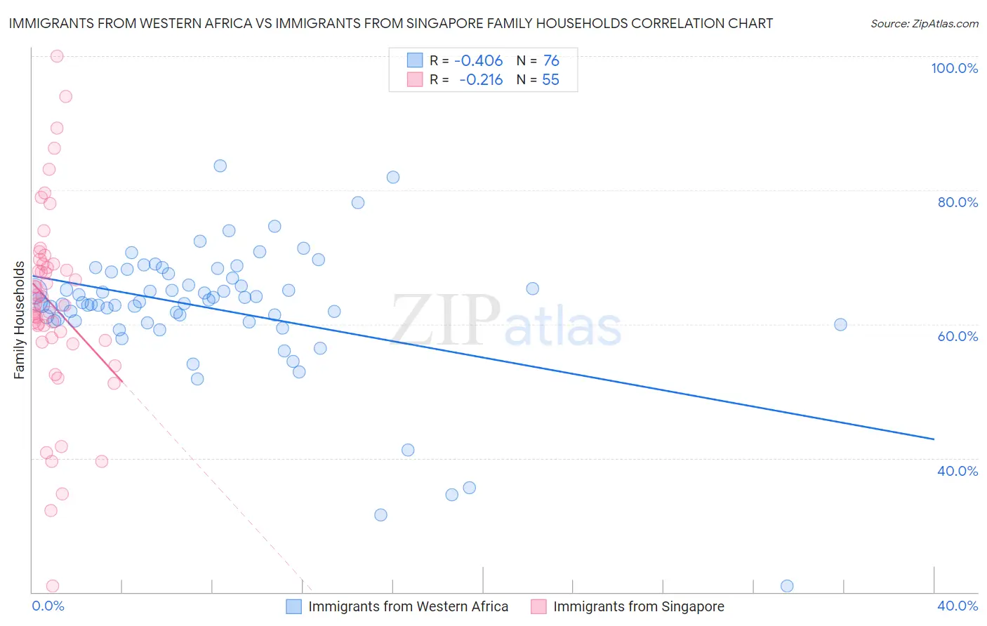 Immigrants from Western Africa vs Immigrants from Singapore Family Households