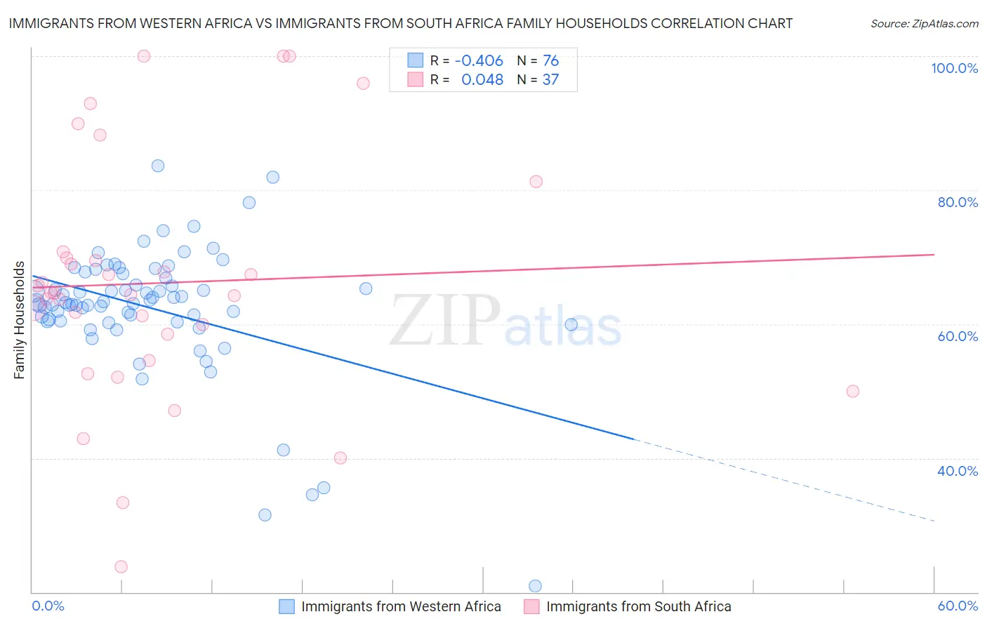 Immigrants from Western Africa vs Immigrants from South Africa Family Households