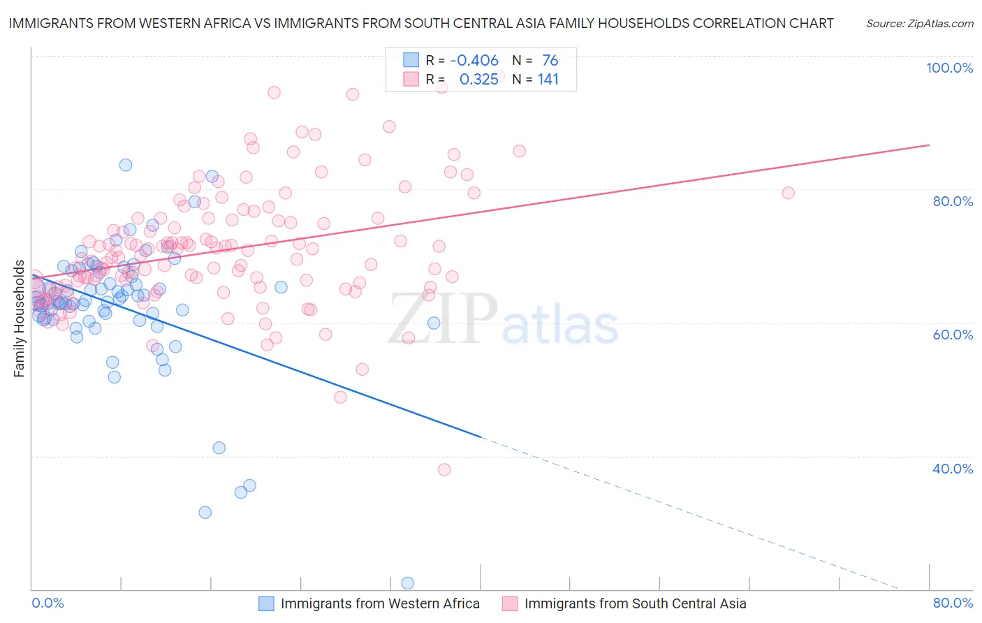 Immigrants from Western Africa vs Immigrants from South Central Asia Family Households