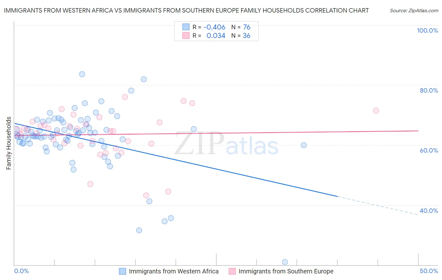 Immigrants from Western Africa vs Immigrants from Southern Europe Family Households