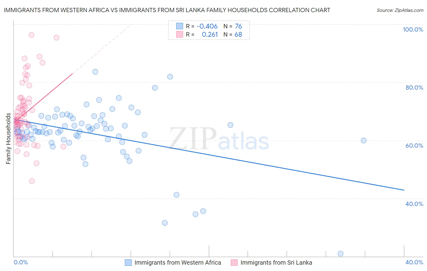Immigrants from Western Africa vs Immigrants from Sri Lanka Family Households