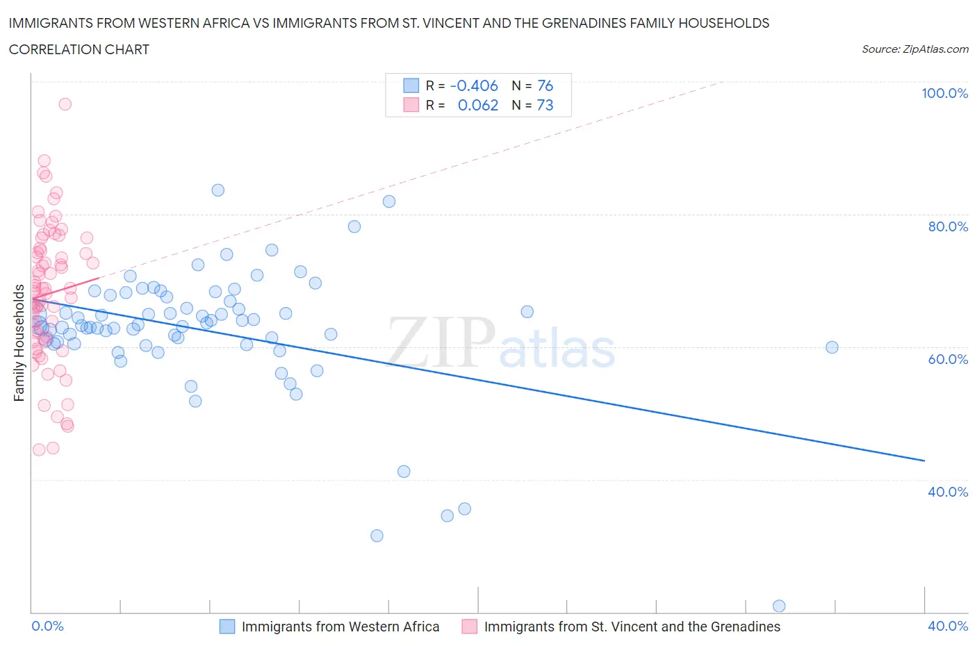 Immigrants from Western Africa vs Immigrants from St. Vincent and the Grenadines Family Households