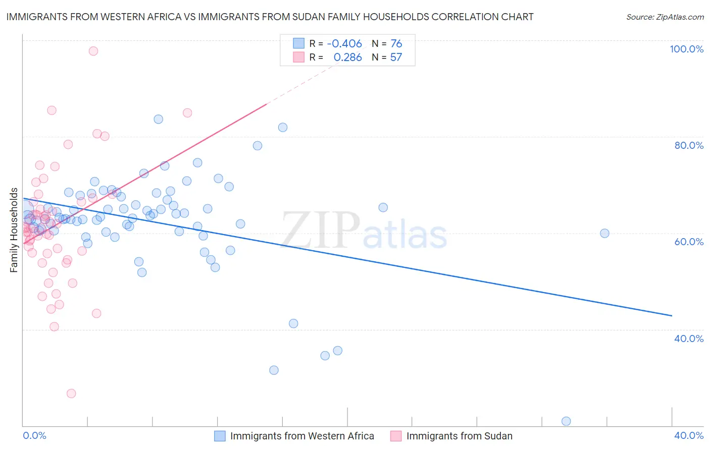 Immigrants from Western Africa vs Immigrants from Sudan Family Households