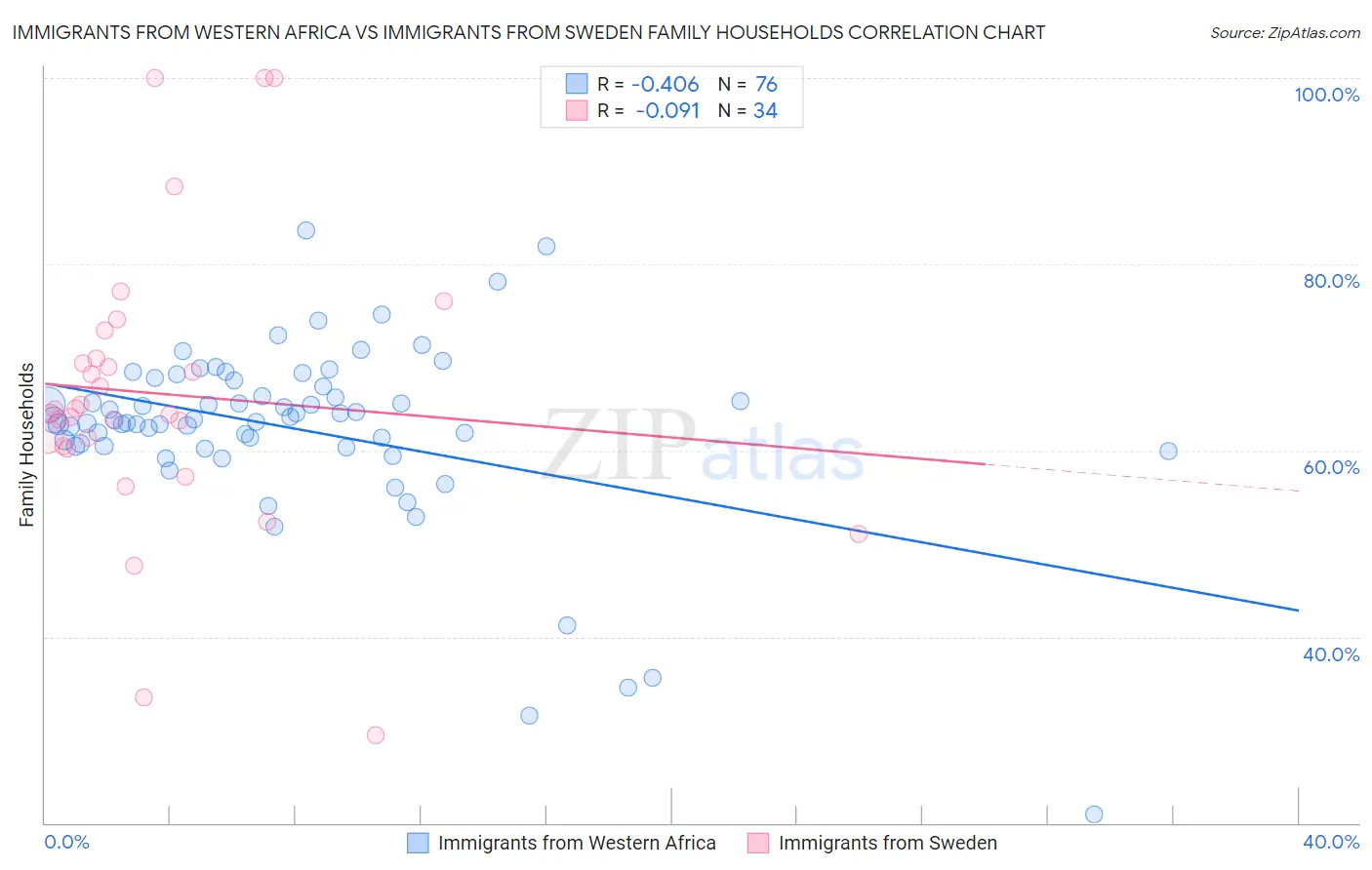 Immigrants from Western Africa vs Immigrants from Sweden Family Households