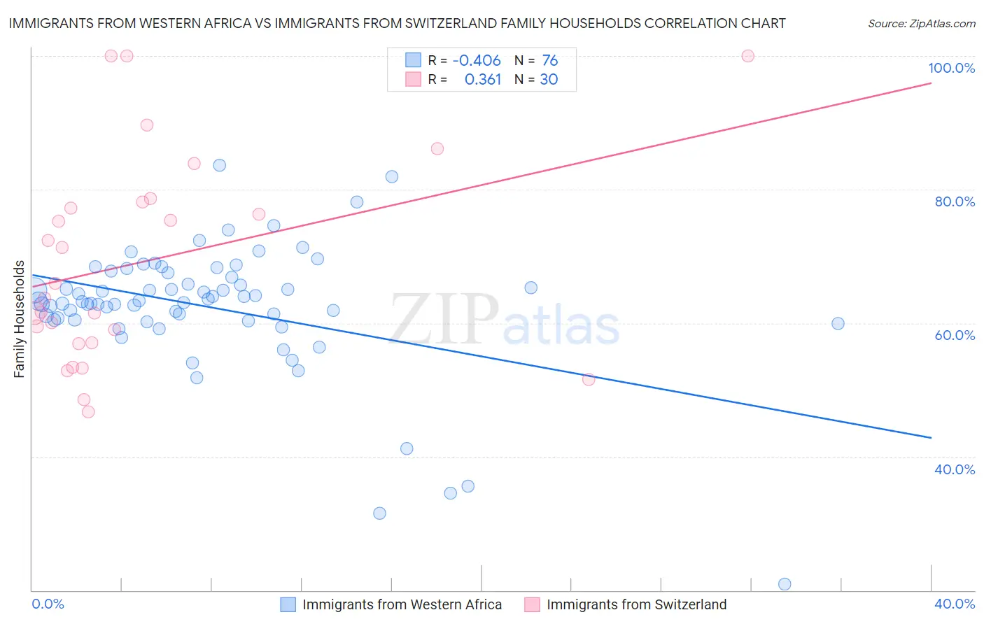 Immigrants from Western Africa vs Immigrants from Switzerland Family Households