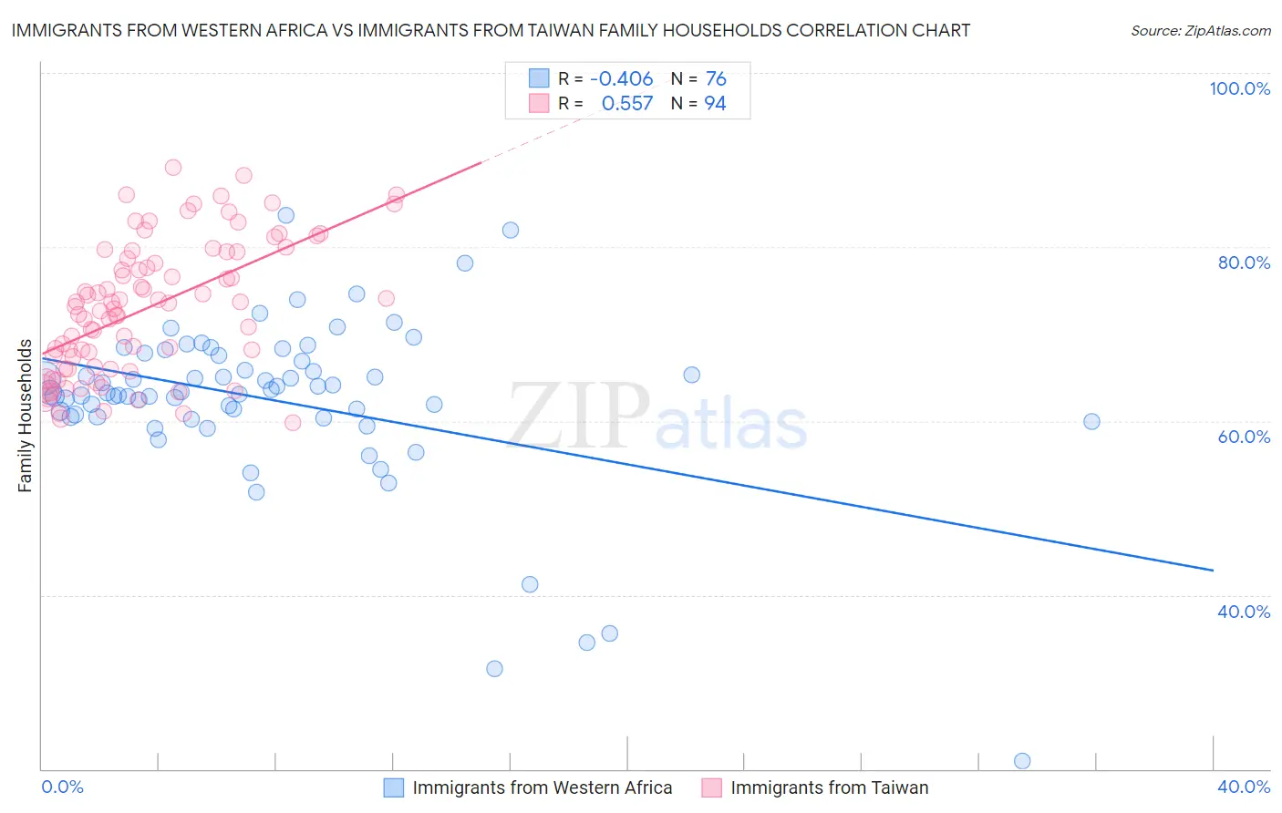 Immigrants from Western Africa vs Immigrants from Taiwan Family Households