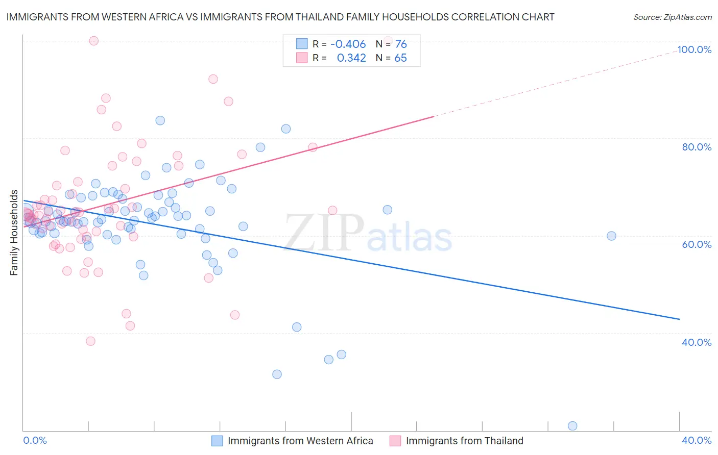 Immigrants from Western Africa vs Immigrants from Thailand Family Households