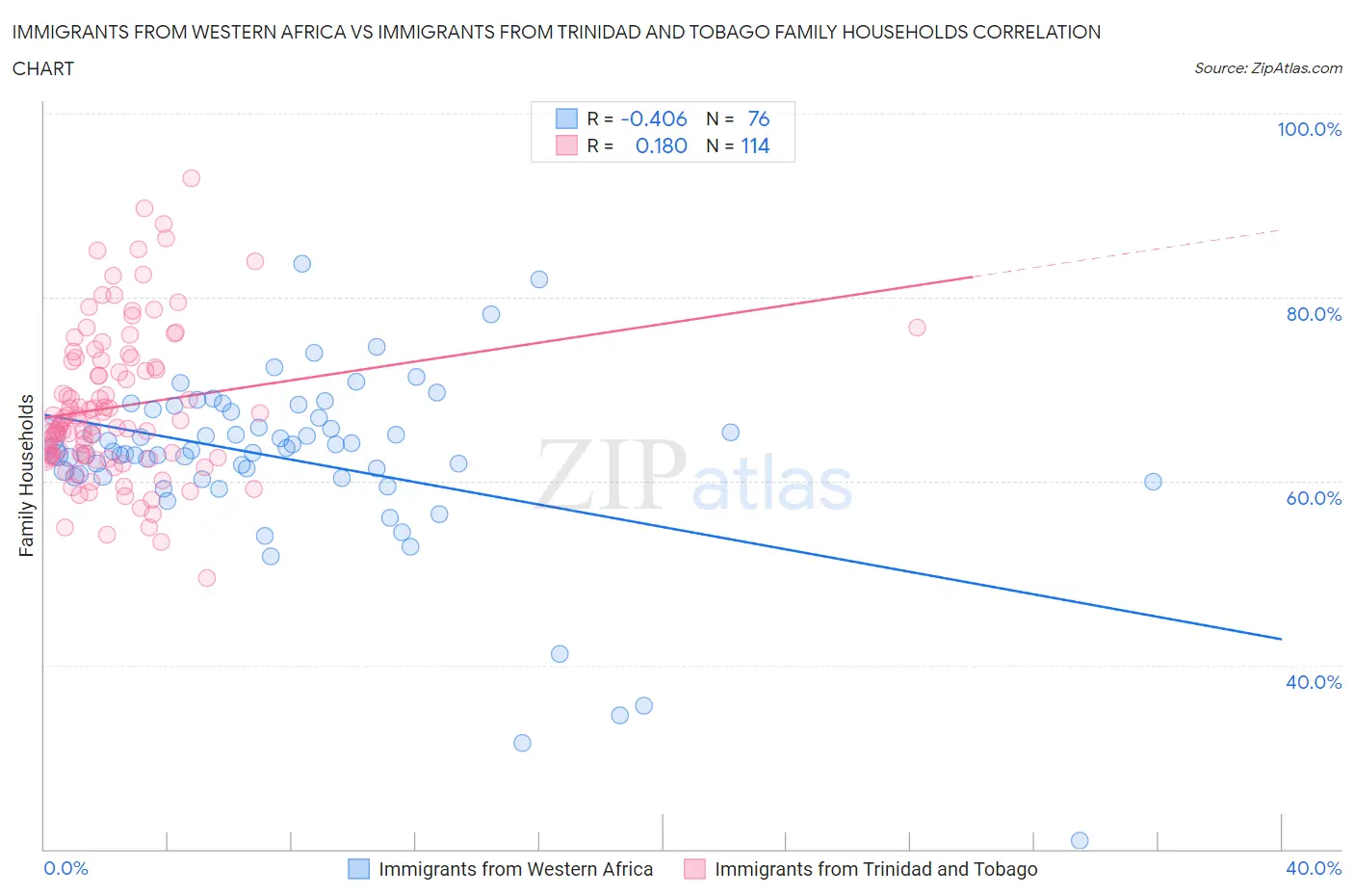 Immigrants from Western Africa vs Immigrants from Trinidad and Tobago Family Households