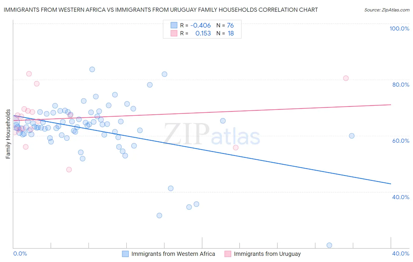 Immigrants from Western Africa vs Immigrants from Uruguay Family Households
