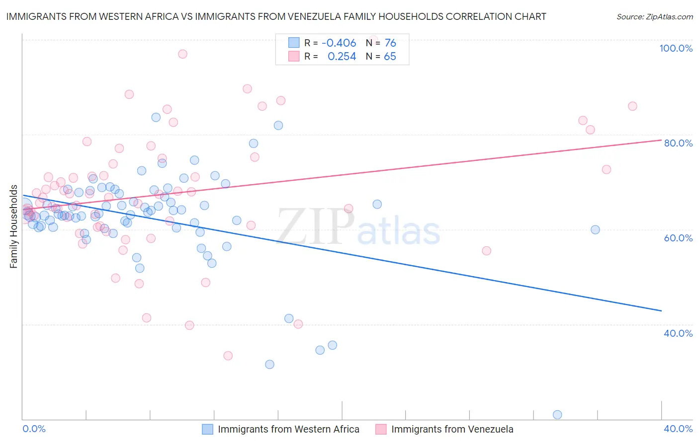 Immigrants from Western Africa vs Immigrants from Venezuela Family Households