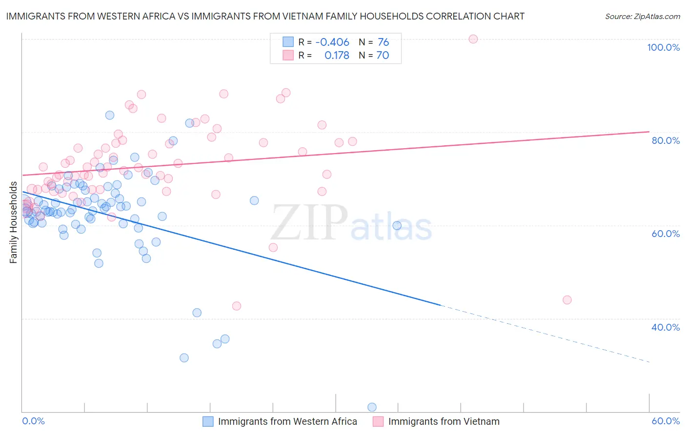 Immigrants from Western Africa vs Immigrants from Vietnam Family Households