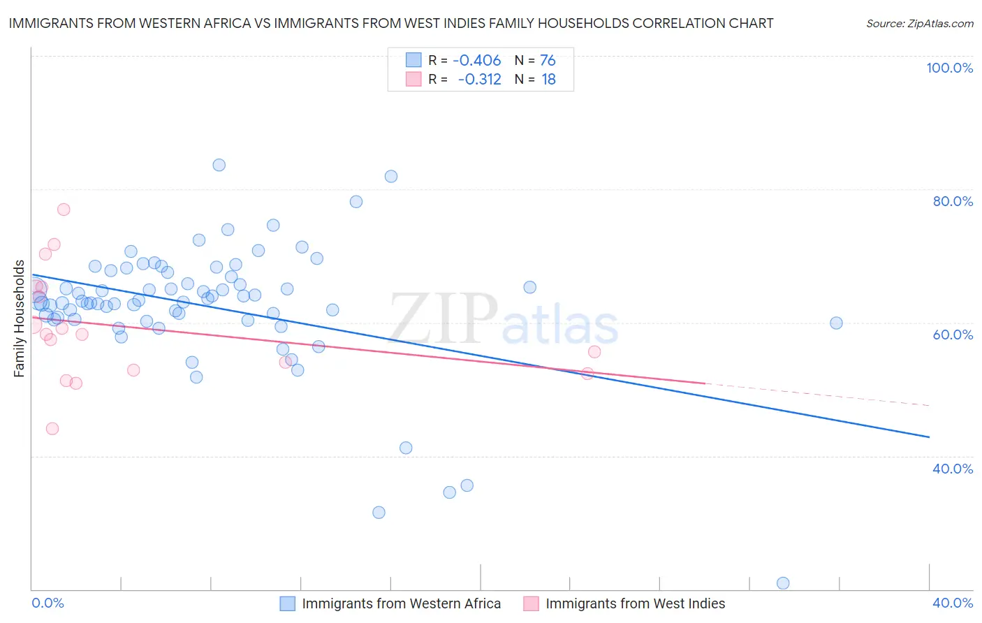 Immigrants from Western Africa vs Immigrants from West Indies Family Households