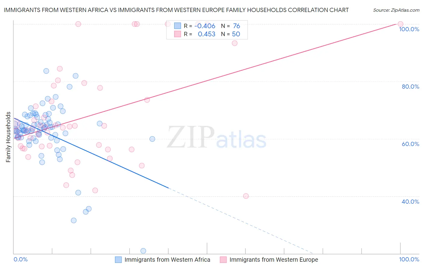 Immigrants from Western Africa vs Immigrants from Western Europe Family Households