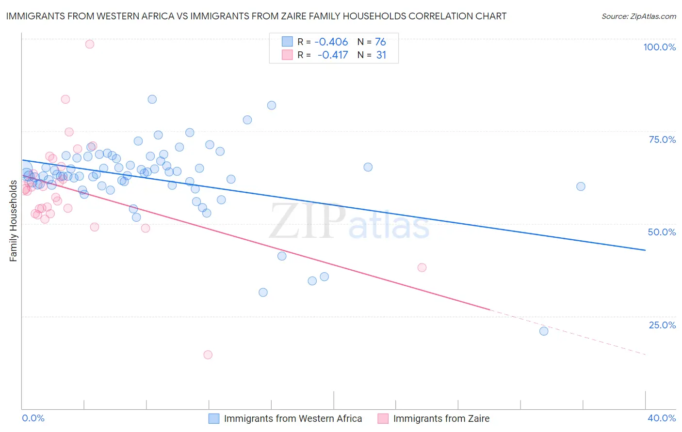 Immigrants from Western Africa vs Immigrants from Zaire Family Households