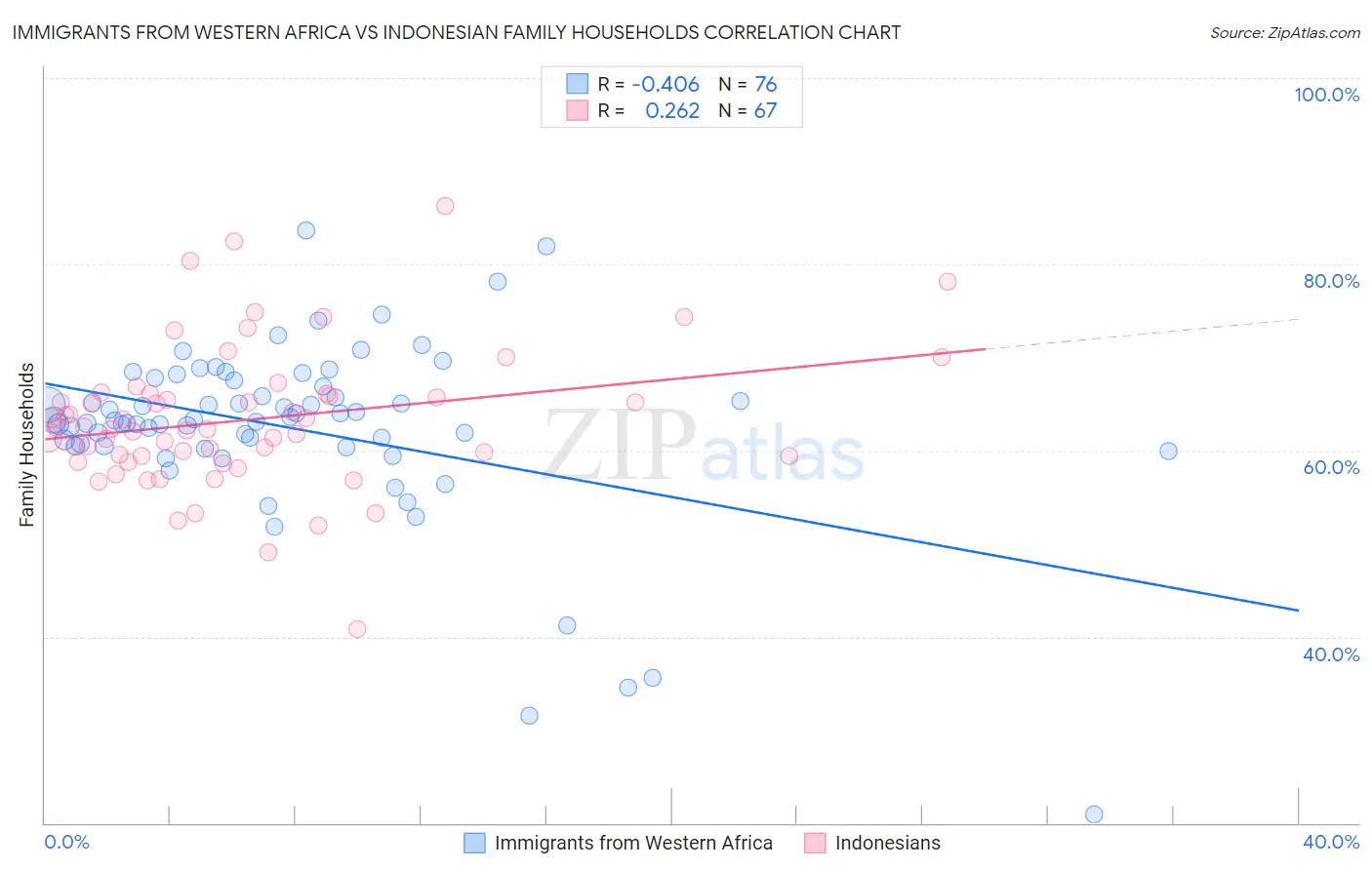Immigrants from Western Africa vs Indonesian Family Households