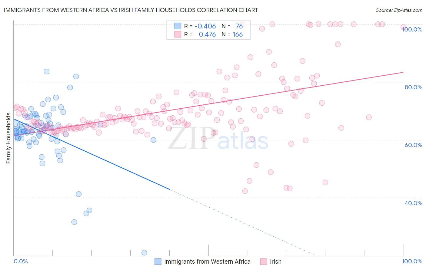 Immigrants from Western Africa vs Irish Family Households