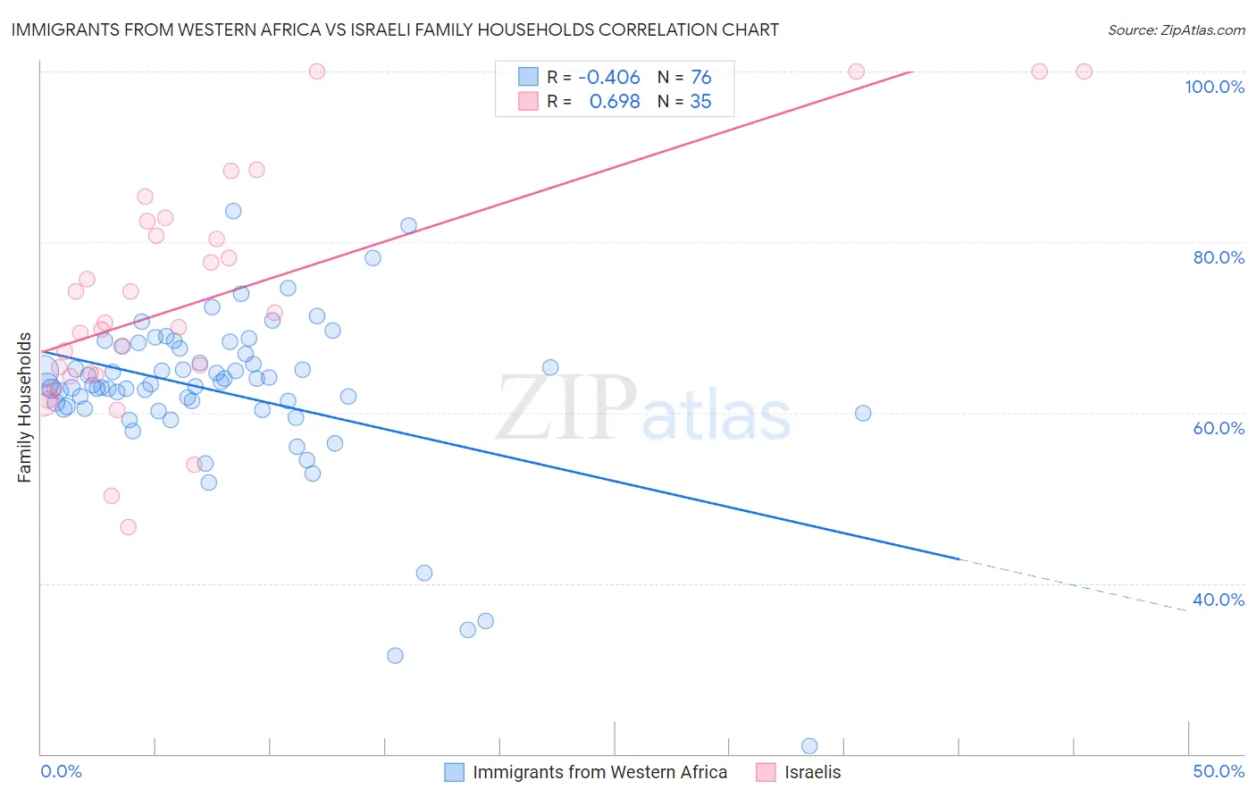 Immigrants from Western Africa vs Israeli Family Households