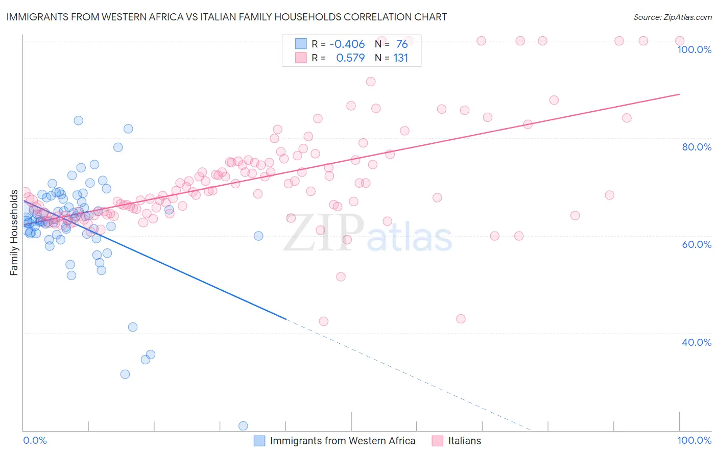 Immigrants from Western Africa vs Italian Family Households