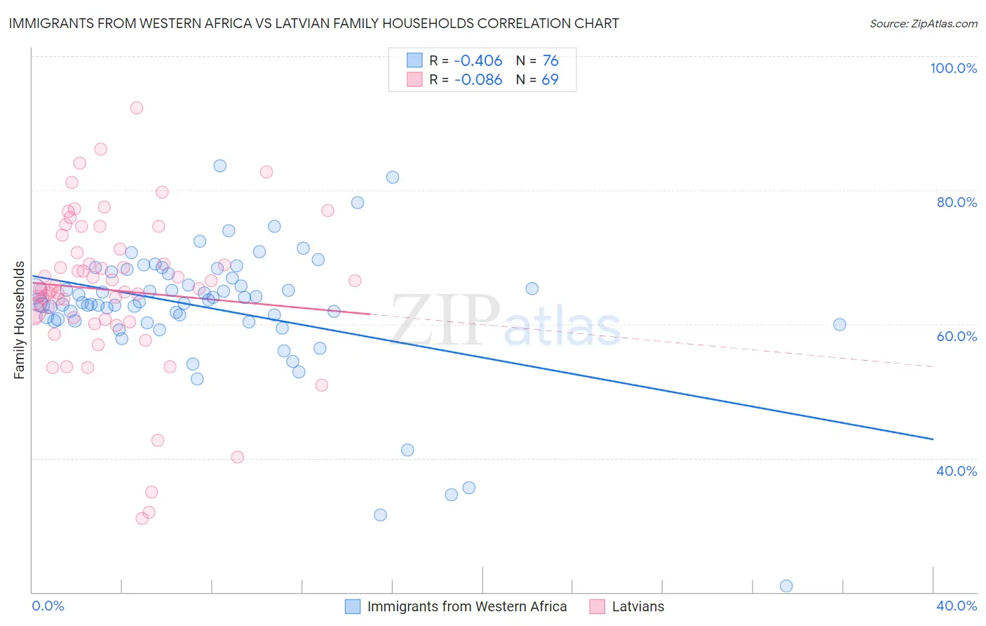 Immigrants from Western Africa vs Latvian Family Households