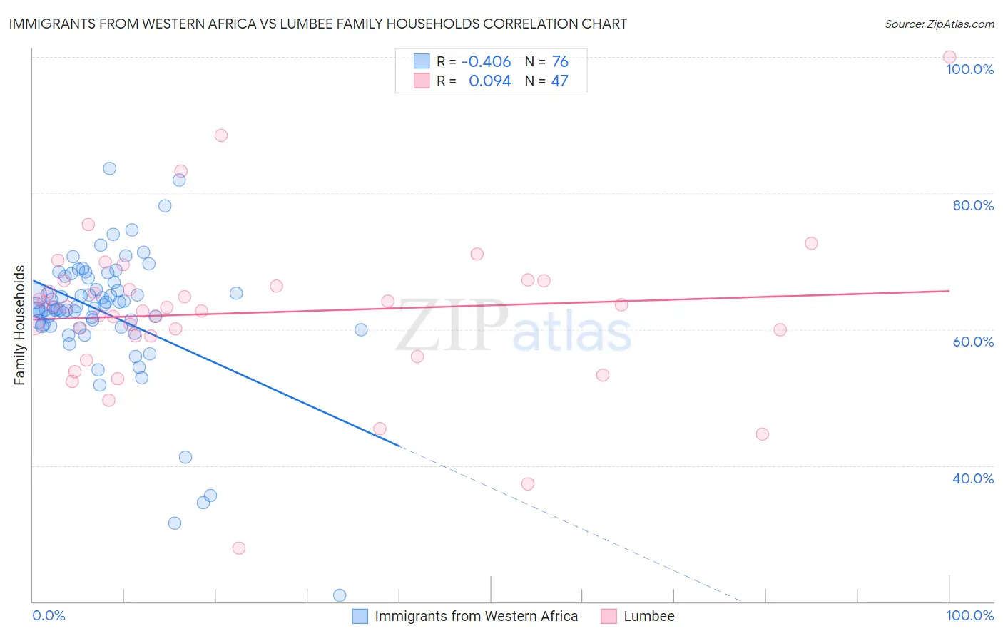 Immigrants from Western Africa vs Lumbee Family Households