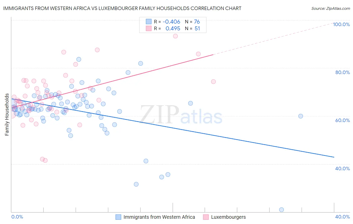 Immigrants from Western Africa vs Luxembourger Family Households