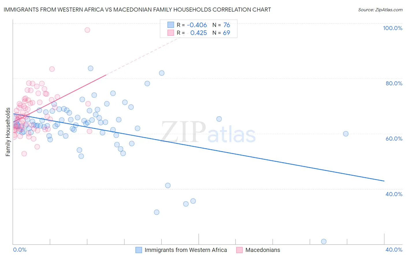 Immigrants from Western Africa vs Macedonian Family Households