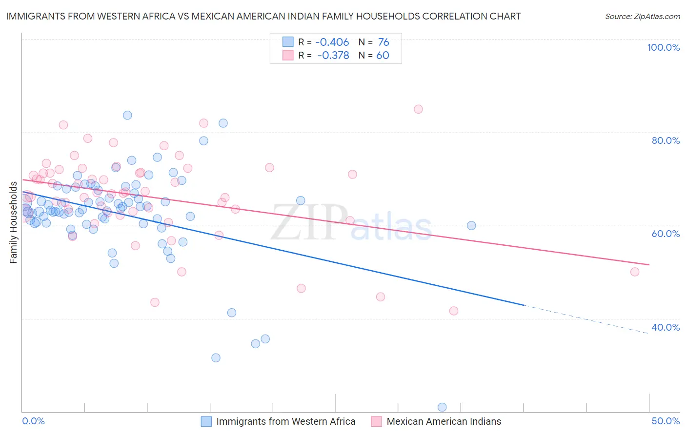 Immigrants from Western Africa vs Mexican American Indian Family Households