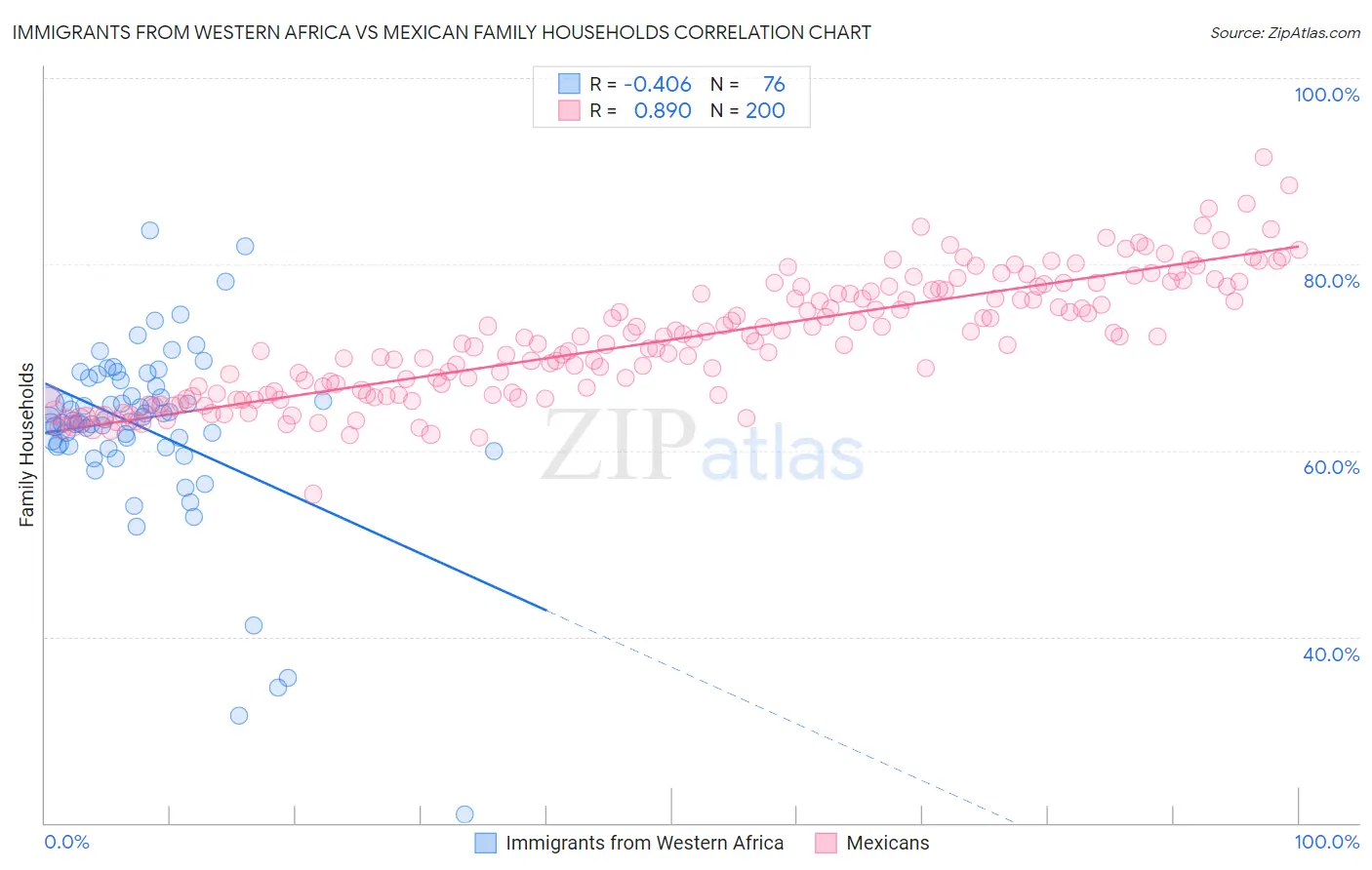 Immigrants from Western Africa vs Mexican Family Households