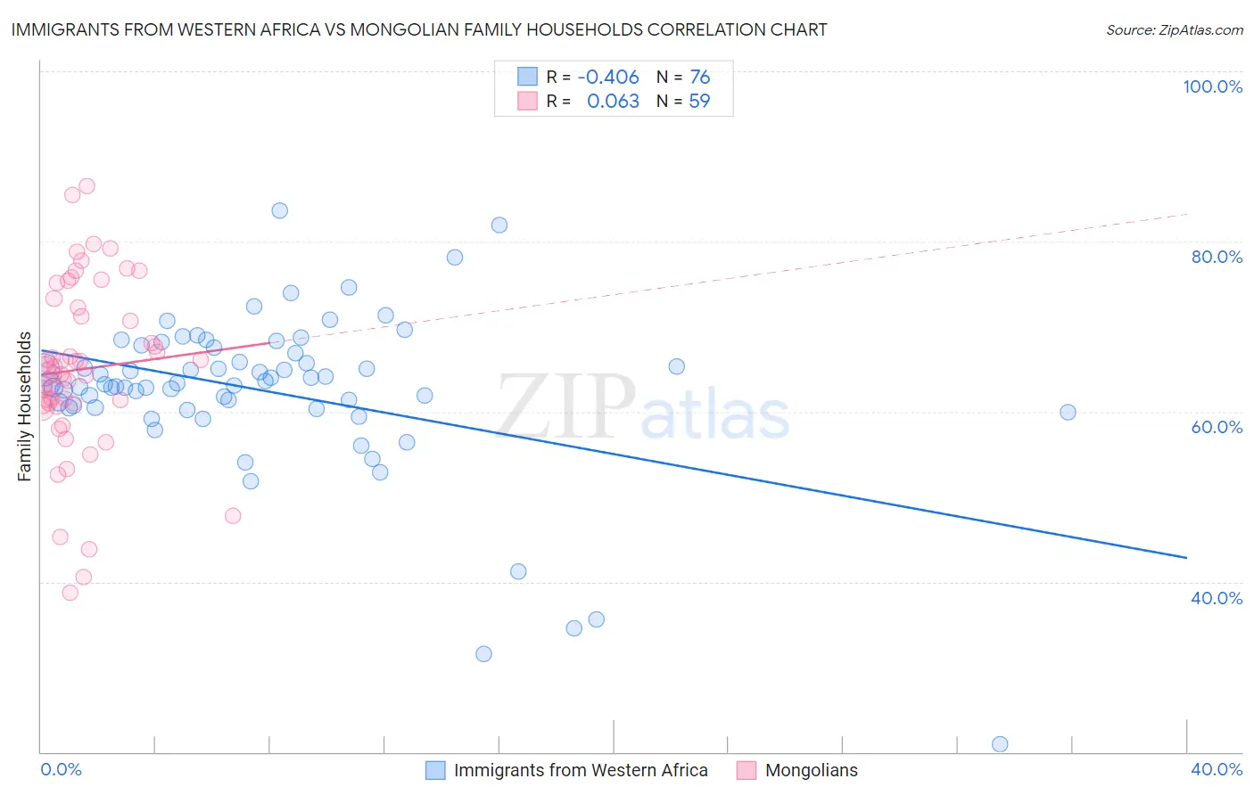 Immigrants from Western Africa vs Mongolian Family Households