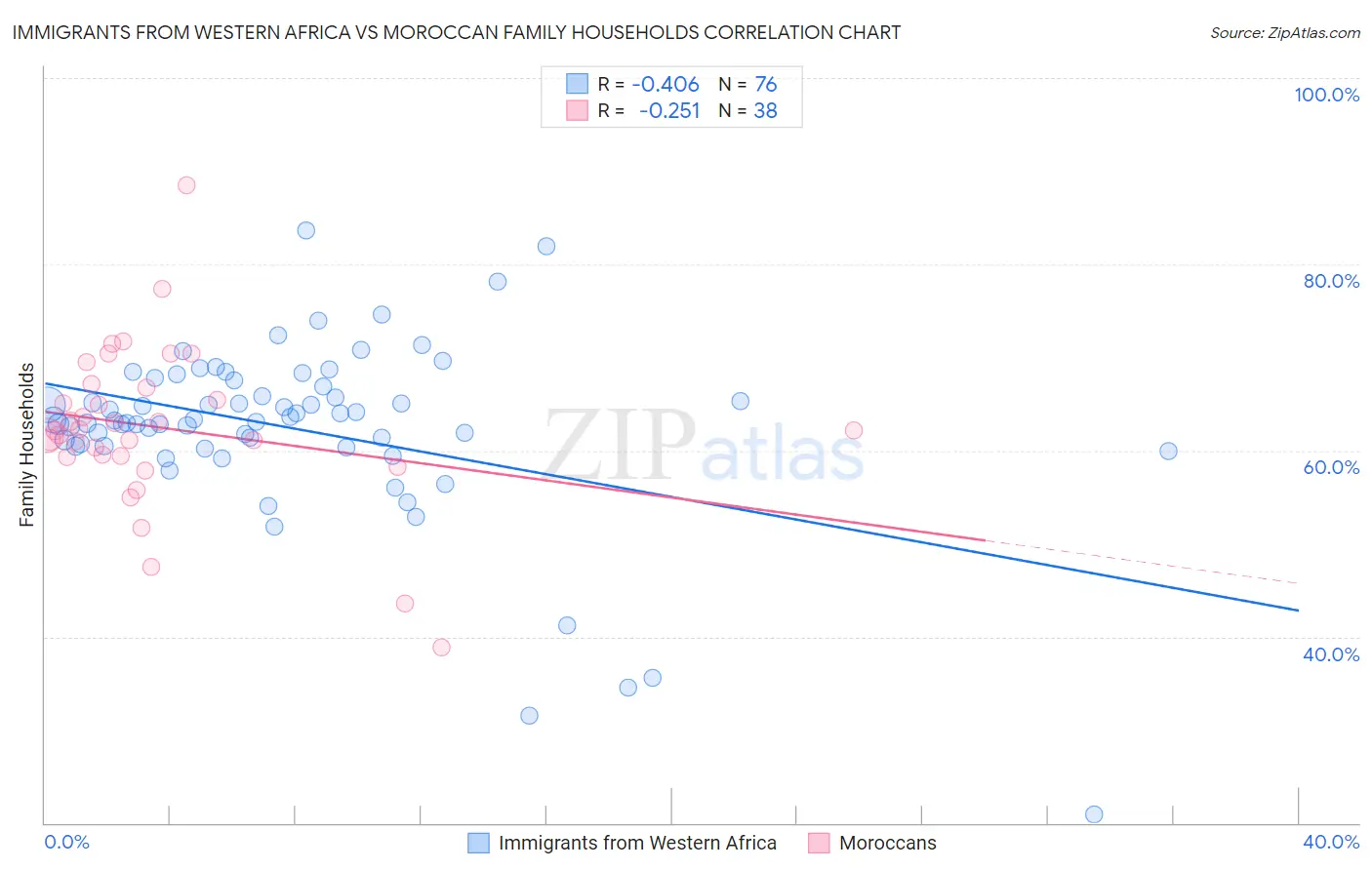 Immigrants from Western Africa vs Moroccan Family Households