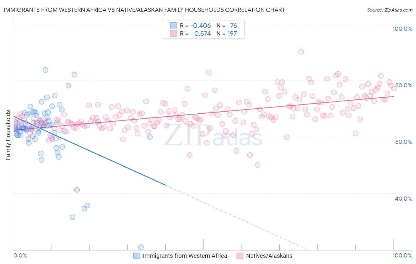 Immigrants from Western Africa vs Native/Alaskan Family Households