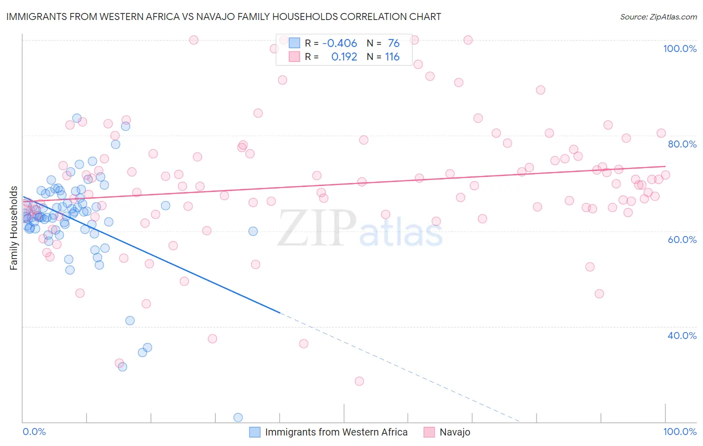 Immigrants from Western Africa vs Navajo Family Households