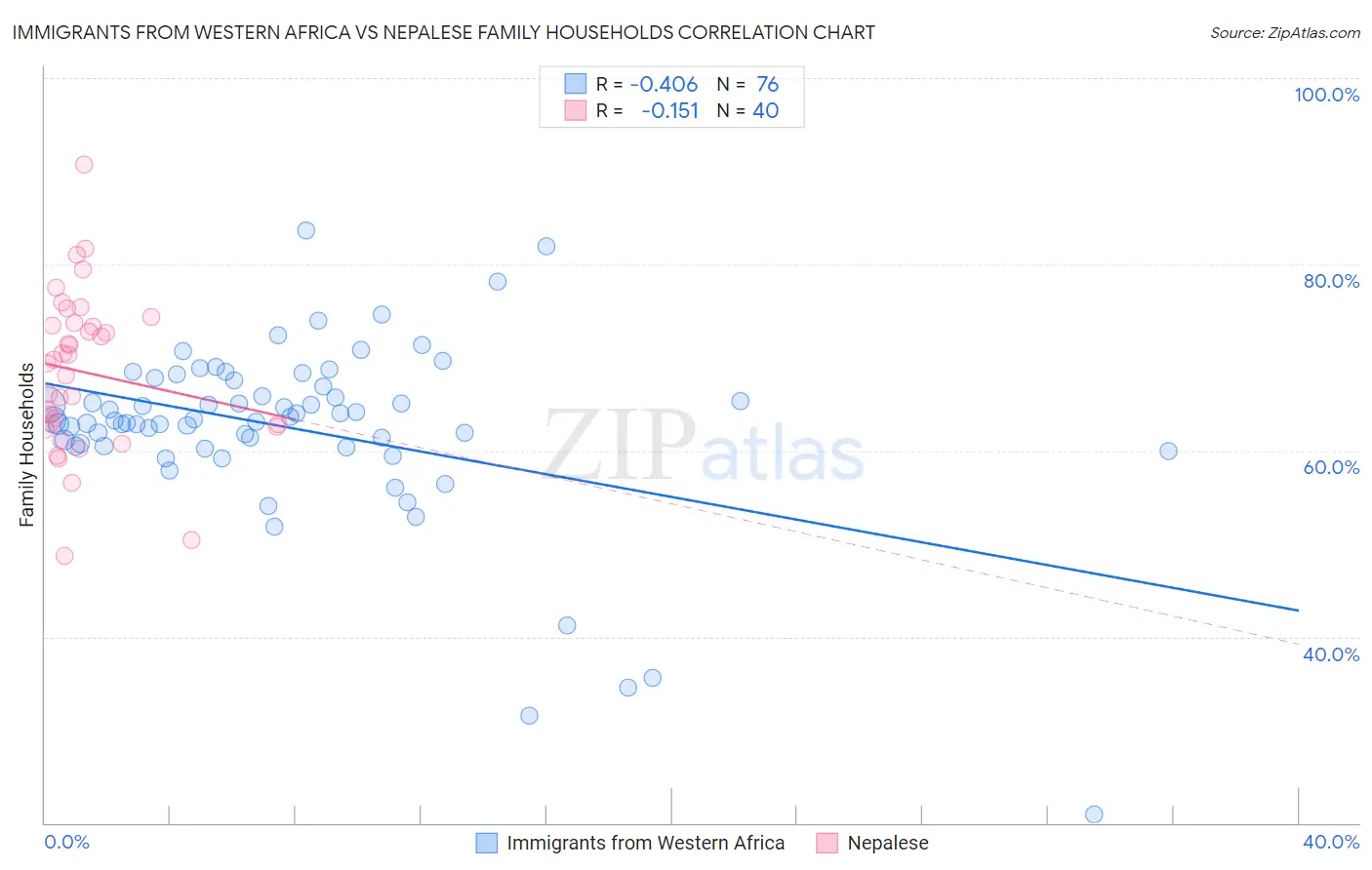 Immigrants from Western Africa vs Nepalese Family Households